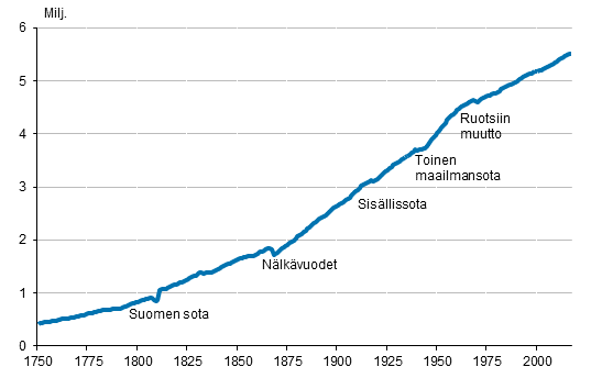 Liitekuvio 1. Suomen v�est� 1750&ndash;2017