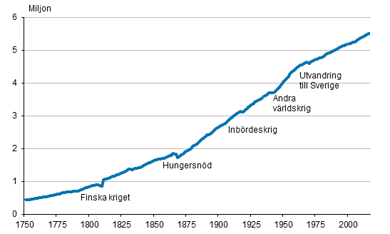 Figurbilaga 1. Finlands befolkning 1750&ndash;2017