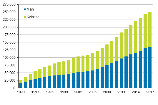 Figurbilaga 3. Utl�ndska medborgare efter k�n 1990&ndash;2017