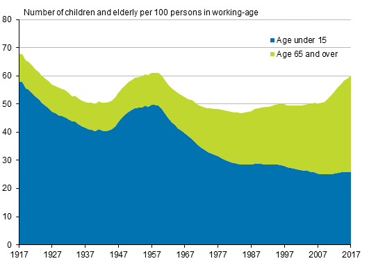 Demographic dependency ratio in 1917&ndash;2017