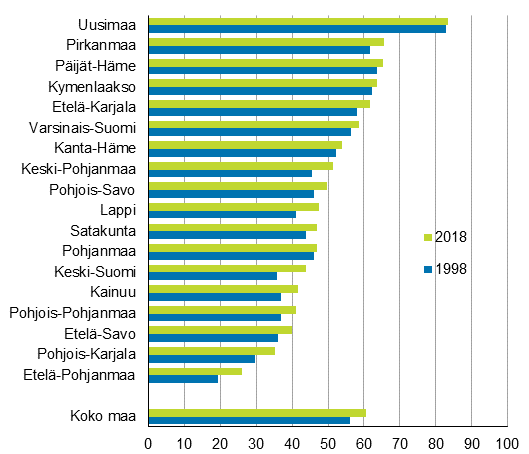 Ydinkaupunkialueella asuvien osuus v�est�st� Manner-Suomessa maakunnittain 1998 ja 2018