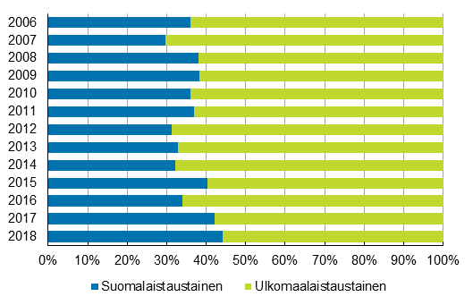 Ydinkaupunkialueiden muuttovoitto syntyper�n mukaan 2006&ndash;2018