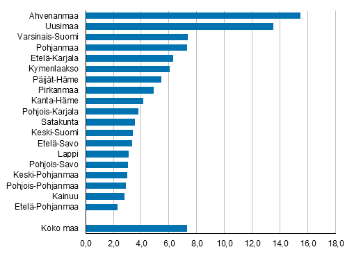 Liitekuvio 1. Ulkomaalaistaustaisten osuus v�est�st� maakunnittain 2018, prosenttia