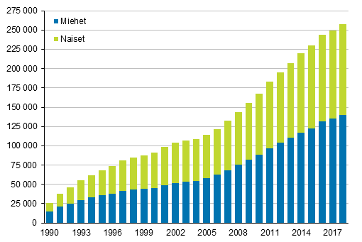 Liitekuvio 3. Ulkomaan kansalaiset sukupuolen mukaan 1990&ndash;2018