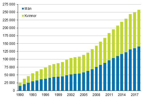 Figurbilaga 3. Utl�ndska medborgare efter k�n 1990&ndash;2018