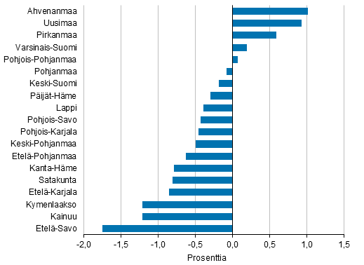 Väkiluvun muutos maakunnittain 2018