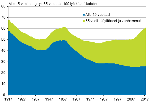 Väestöllinen huoltosuhde 1917–2018