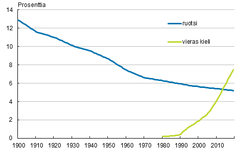 Liitekuvio 1. Ruotsinkielisten ja vieraskielisten osuus v�est�st� 1900&ndash;2019