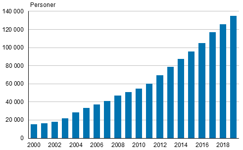 Figurbilaga 2. Finska medborgare med dubbelt medborgarskap 2000&ndash;2019