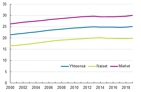 Lapsettomien osuus 40&ndash;44-vuotiaista sukupuolen mukaan 2019, prosenttia