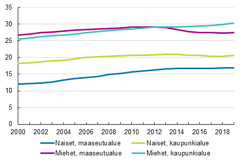 Lapsettomien osuus 40&ndash;44-vuotiaista sukupuolen ja kaupunki-maaseutu-luokituksen mukaan 2000&ndash;2019, prosenttia