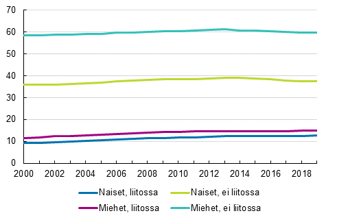 Lapsettomien osuus 40&ndash;44-vuotiaista perheasematyypin ja sukupuolen mukaan 2000&ndash;2019, prosenttia