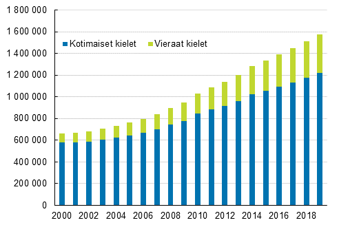 Uskontokuntiin kuulumattomien m��r� kielen mukaan 2000&ndash;2019