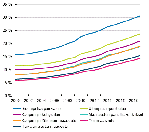 Kotimaisia kieli� puhuvat uskontokuntiin kuulumattomat kaupunki-maaseutu-luokituksen mukaan 2000&ndash;2019, prosenttia