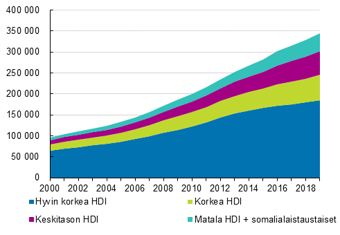 Ulkomailla syntyneiden ulkomaalaistaustaisten m��r� taustamaan HDI:n mukaan 2000&ndash;2019