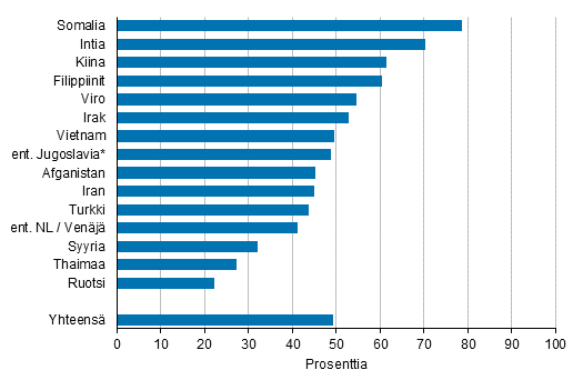 P��kaupunkiseudulla asuvien osuus taustamaan mukaan 2019