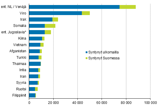 Suurimmat ulkomaalaistaustaiset ryhm�t Suomen v�est�ss� vuoden 2019 lopussa