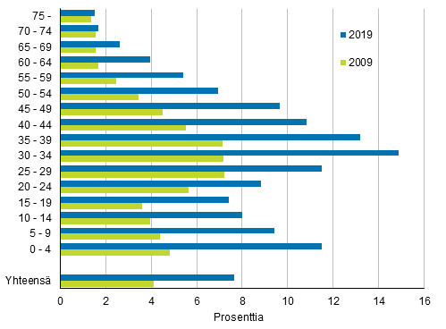Ulkomaalaistaustaisen v�est�n osuus v�est�st� i�n mukaan vuosien 2009 ja 2019 lopussa