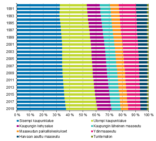 V�est� kaupunki-maaseutu-luokituksen mukaan vuosina 1990&ndash;2019