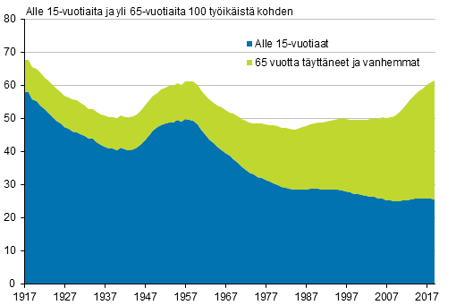 Liitekuvio 2. V�est�llinen huoltosuhde 1917&ndash;2019