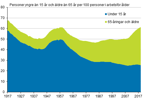 Figurbilaga 2. Den demografiska f�rs�rjningskvoten 1917&ndash;2019