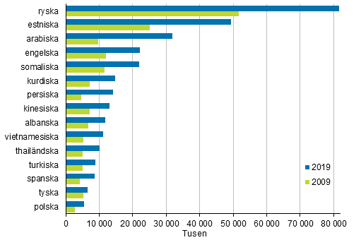 Figurbilaga 3. St�rsta befolkningsgrupper med fr�mmande spr�k som modersm�l 2009 och 2019