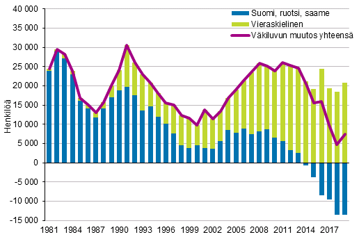V�kiluvun muutos �idinkielen mukaan 1981&ndash;2019