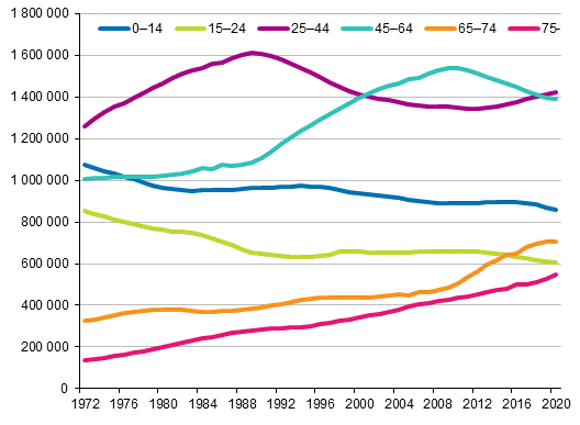 Liitekuvio 2. V�est� i�n mukaan vuosina 1972&ndash;2020