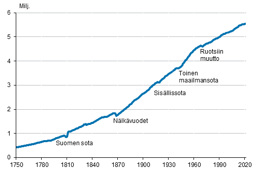 Liitekuvio 1. Suomen väestö 1750–2021