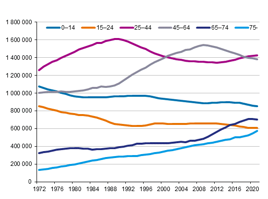 Figurbilaga 2. Befolkningen efter �lder �ren 1972&ndash;2021