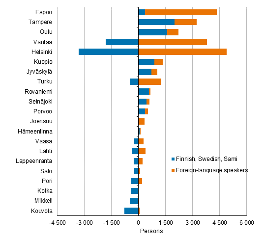 Change in the population of municipalities with at least 50,000 inhabitants by native language in 2021