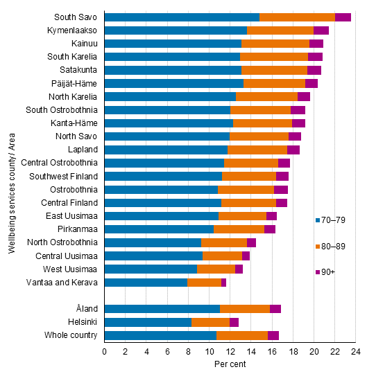 Share of persons aged 70 or over of the population in the area in 2021