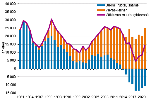 Väkiluvun muutos äidinkielen mukaan 1981–2021