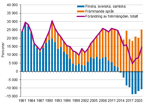Förändring av folkmängden efter modersmål, 1981–2021