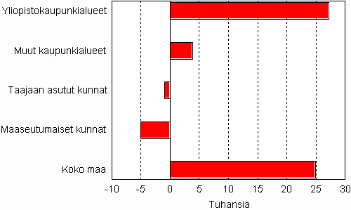 Arvioitu v�kiluvun muutos alueen tyypin mukaan 2009