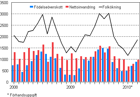 Folkökningen månadsvis 2008–2010*