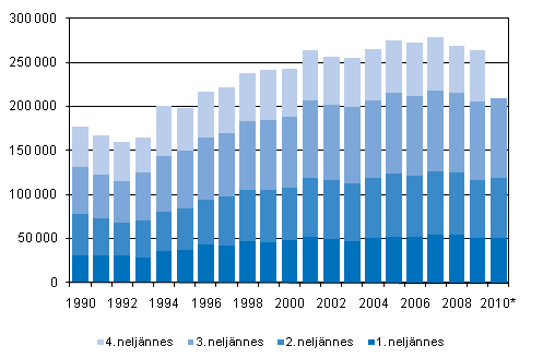 Figurbilaga 3. Omflyttning mellan kommuner kvartalsvis 1990–2009 samt förhandsuppgifter 2010