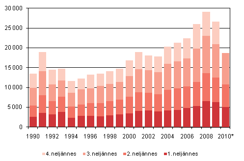 Figurbilaga 4. Invandring kvartalsvis 1990&ndash;2009 samt f�rhandsuppgifter 2010