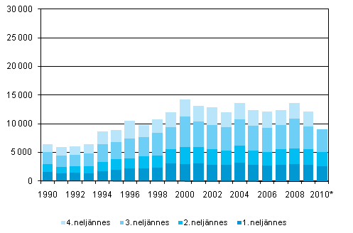 Figurbilaga 5. Utvandring kvartalsvis 1990&ndash;2009 samt f�rhandsuppgifter 2010