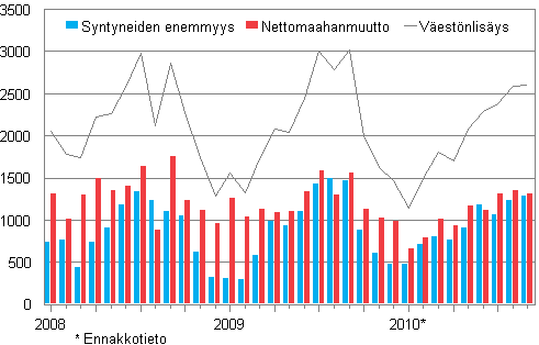 Väestönlisäys kuukausittain 2008–2010*