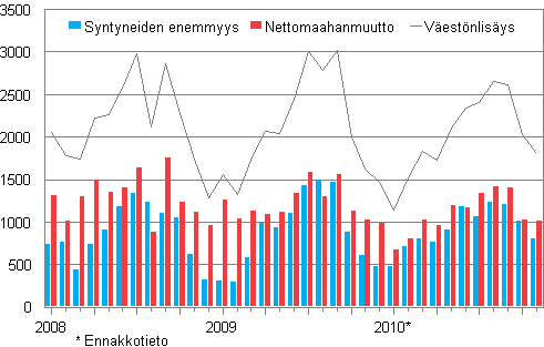 V�est�nlis�ys kuukausittain 2008&ndash;2010*
