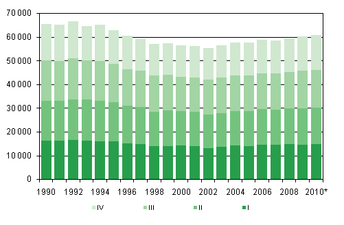 Liitekuvio 1. El�v�n� syntyneet nelj�nnesvuosittain 1990&ndash;2009 sek� ennakkotieto 2010