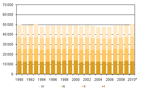 Figurbilaga 2. D�da kvartalsvis 1990-2009 samt f�rhandsuppgift 2010