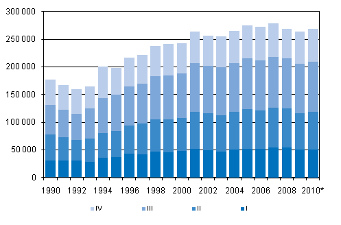 Figurbilaga 3. Omflyttning mellan kommuner kvartalsvis 1990-2009 samt f�rhandsuppgift 2010