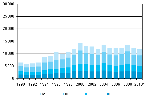 Figurbilaga 5. Utvandring kvartalsvis 1990-2009 samt förhandsuppgift 2010