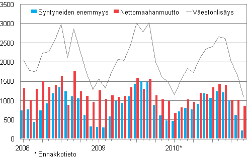 V�est�nlis�ys kuukausittain 2008&ndash;2010*