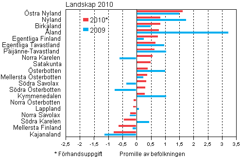 Landskapens relativa totalnettoflyttning, f�rsta kvartalen 2009&ndash;2010*