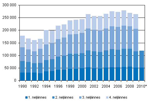 Omflyttning mellan kommuner kvartalsvis 1990&ndash;2009 samt f�rhandsuppgifter 2010