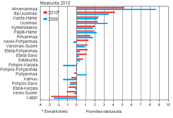 Suhteellinen kokonaisnettomuutto maakunnittain 2009&ndash;2010*, 1-2.&nbsp;nelj�nnes