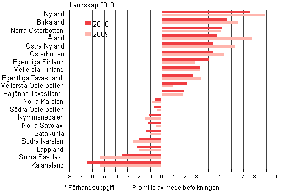 Landskapens relativa befolkningsf�r�ndring �ren 2009&ndash;2010*, kvartal I&ndash;III